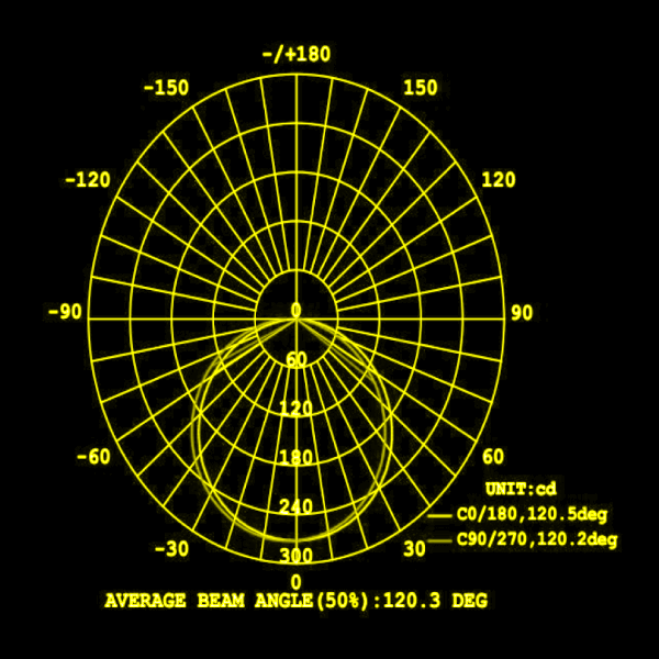 120.3