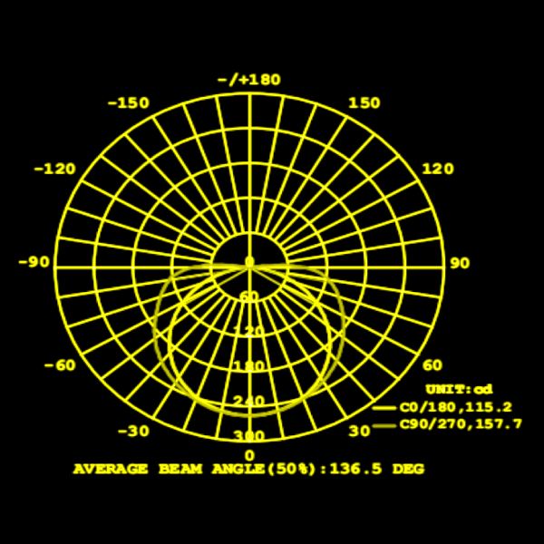 136.5